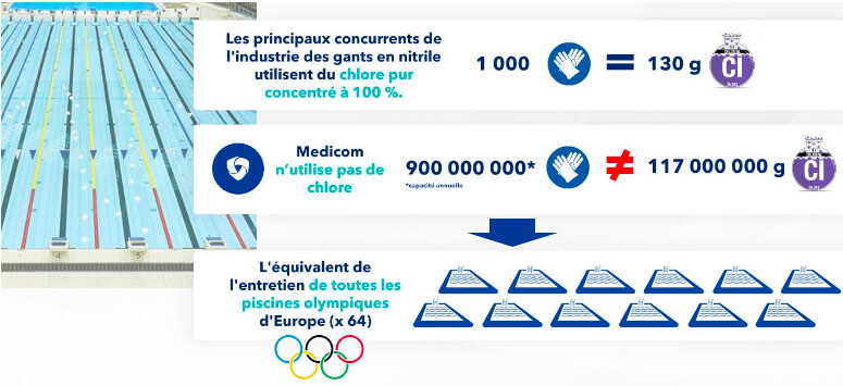 Use of chlorine in the manufacture of nitrile gloves